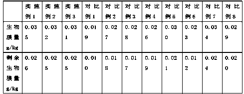 A kind of filler for fluidized bed biofilm method and its preparation method