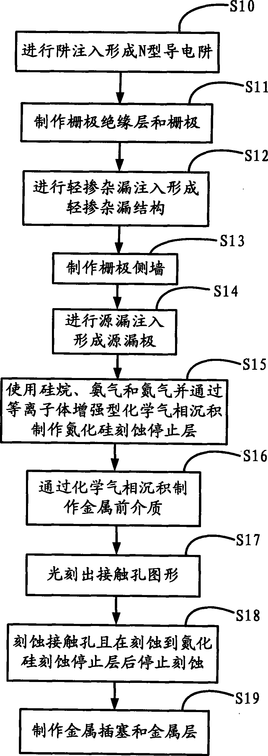 Manufacturing method for PMOS tube with improved negative temperature instability