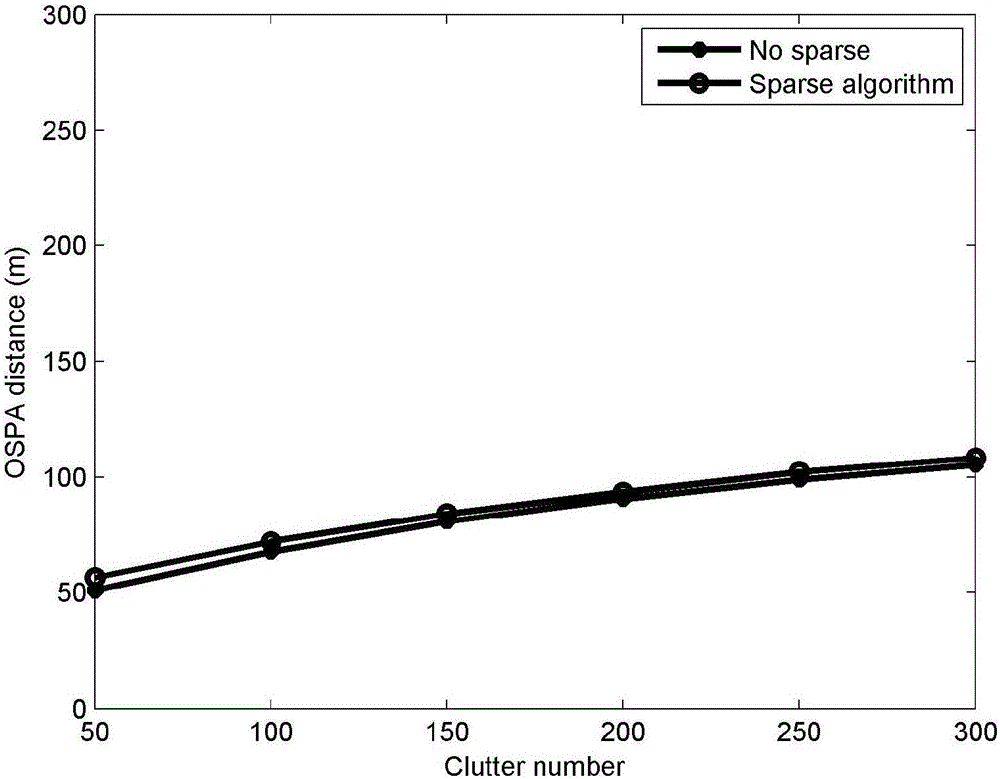 Uniformly dense clutter sparse method aiming at finite set tracking filter