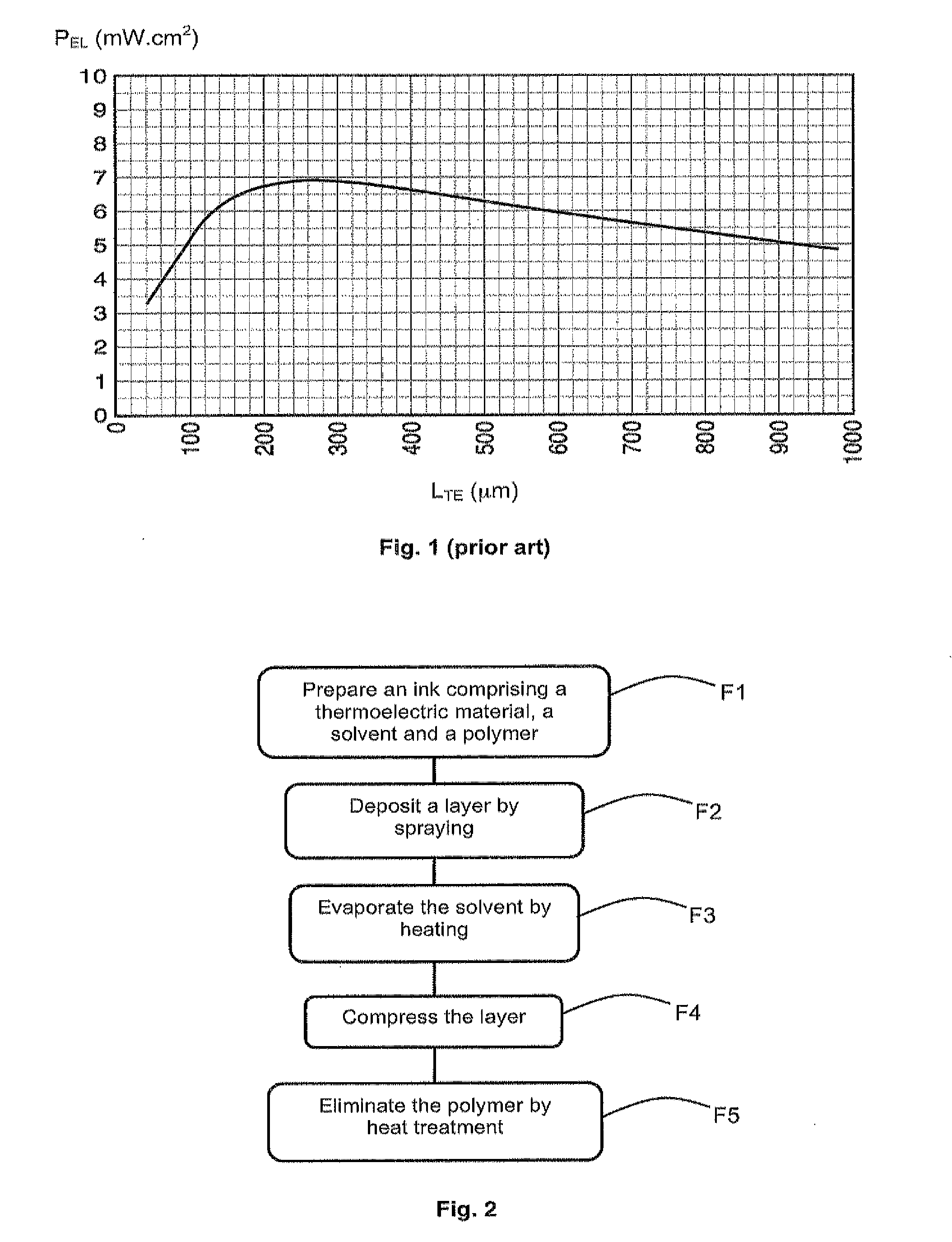 Deposition of thermoelectric materials by printing
