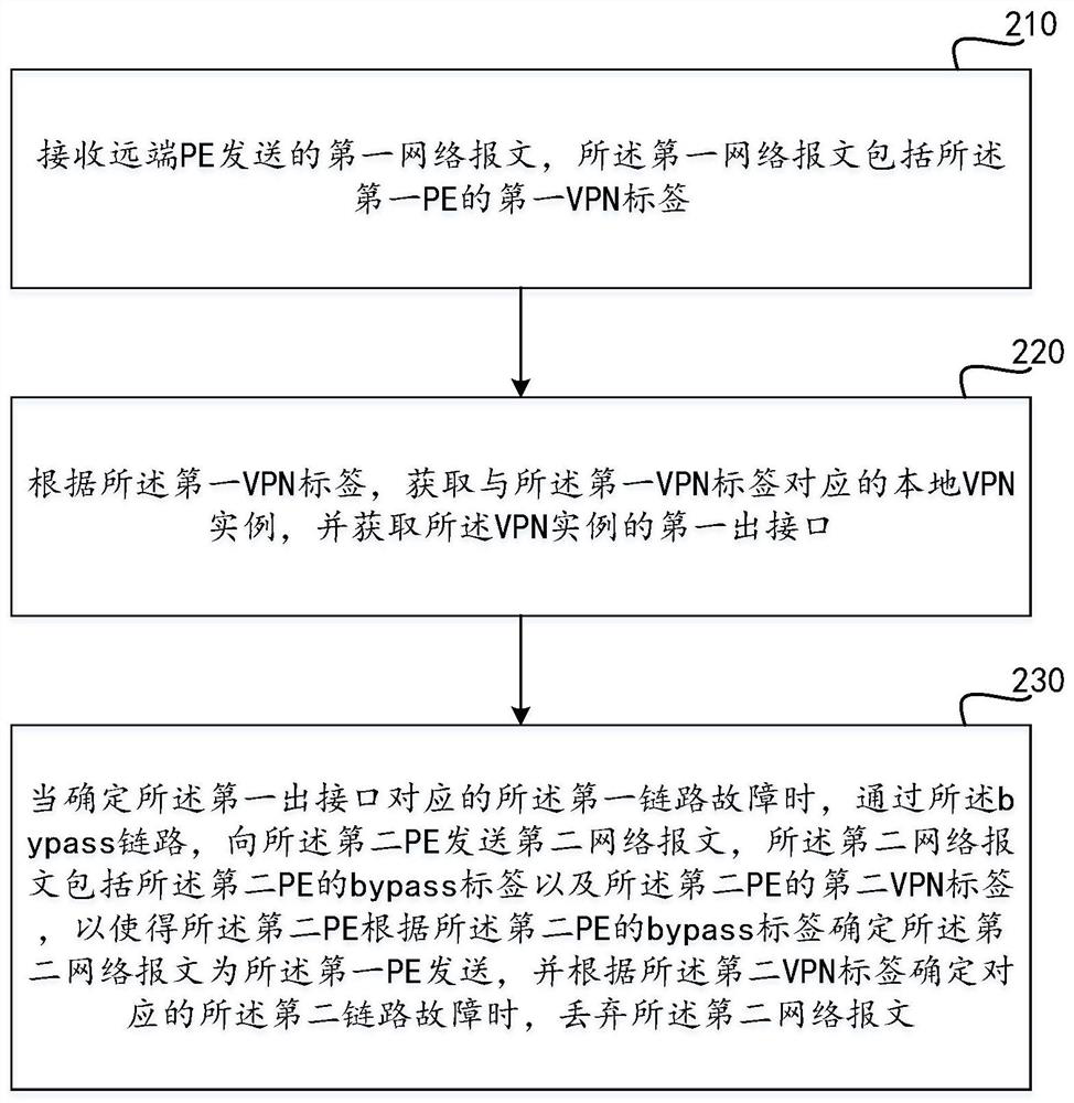 Method and device for avoiding loop in EVPN multi-homing networking