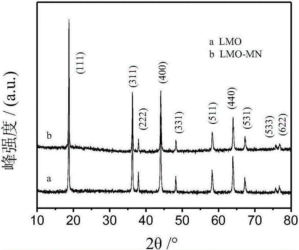 Preparation method capable of increasing electrochemical performance of magnesium-sodium-doped lithium permanganate anode material
