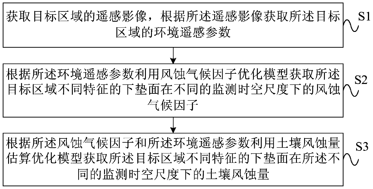 A method and system for monitoring soil wind erosion based on remote sensing data