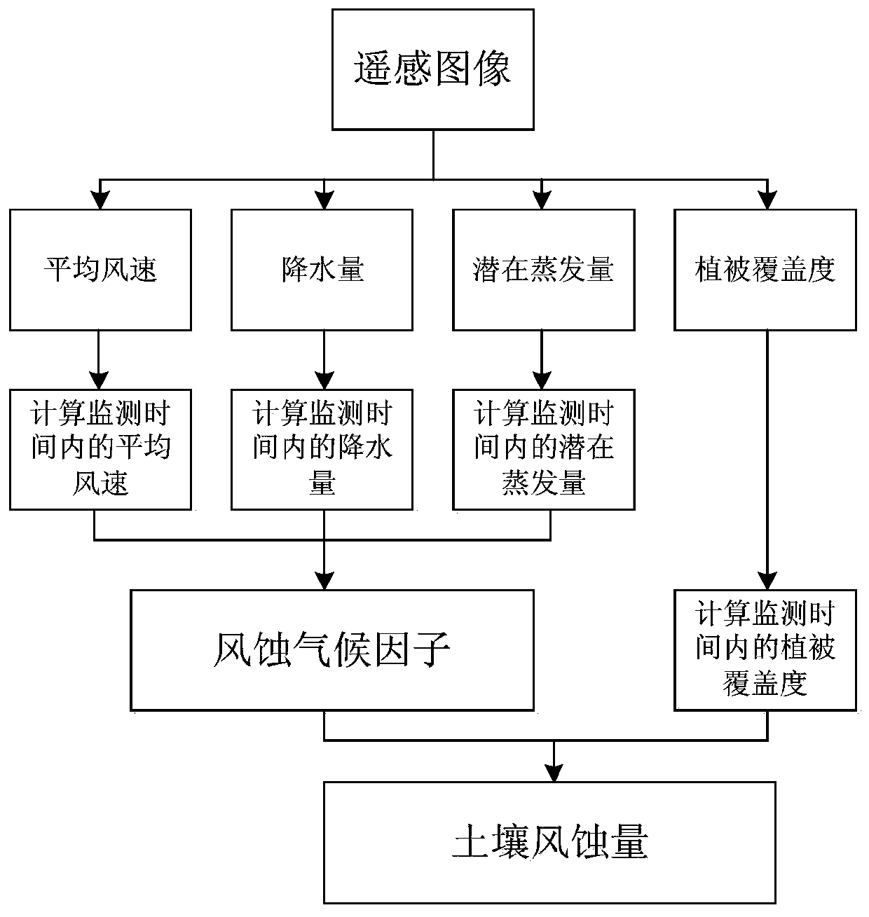 A method and system for monitoring soil wind erosion based on remote sensing data