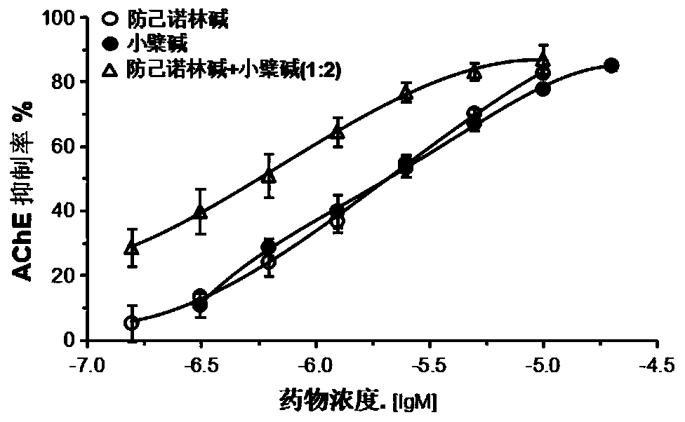 Technology for inhibiting activity of acetylcholin esterase