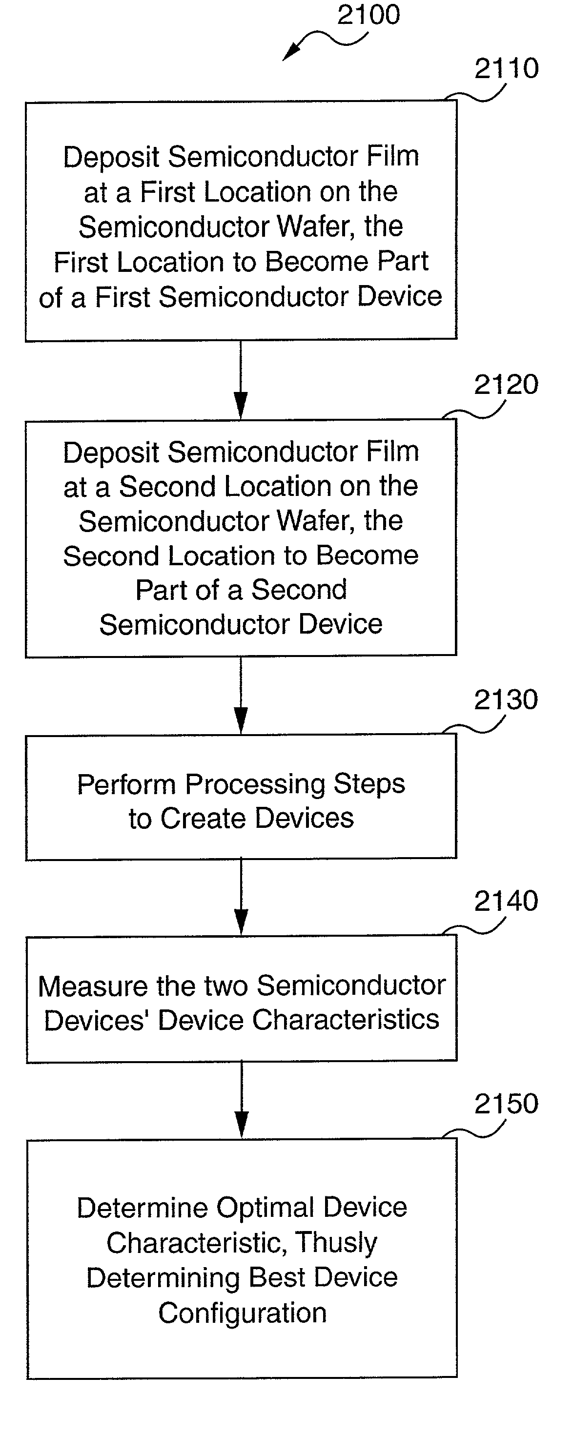 Deliberate semiconductor film variation to compensate for radial processing differences, determine optimal device characteristics, or produce small production runs