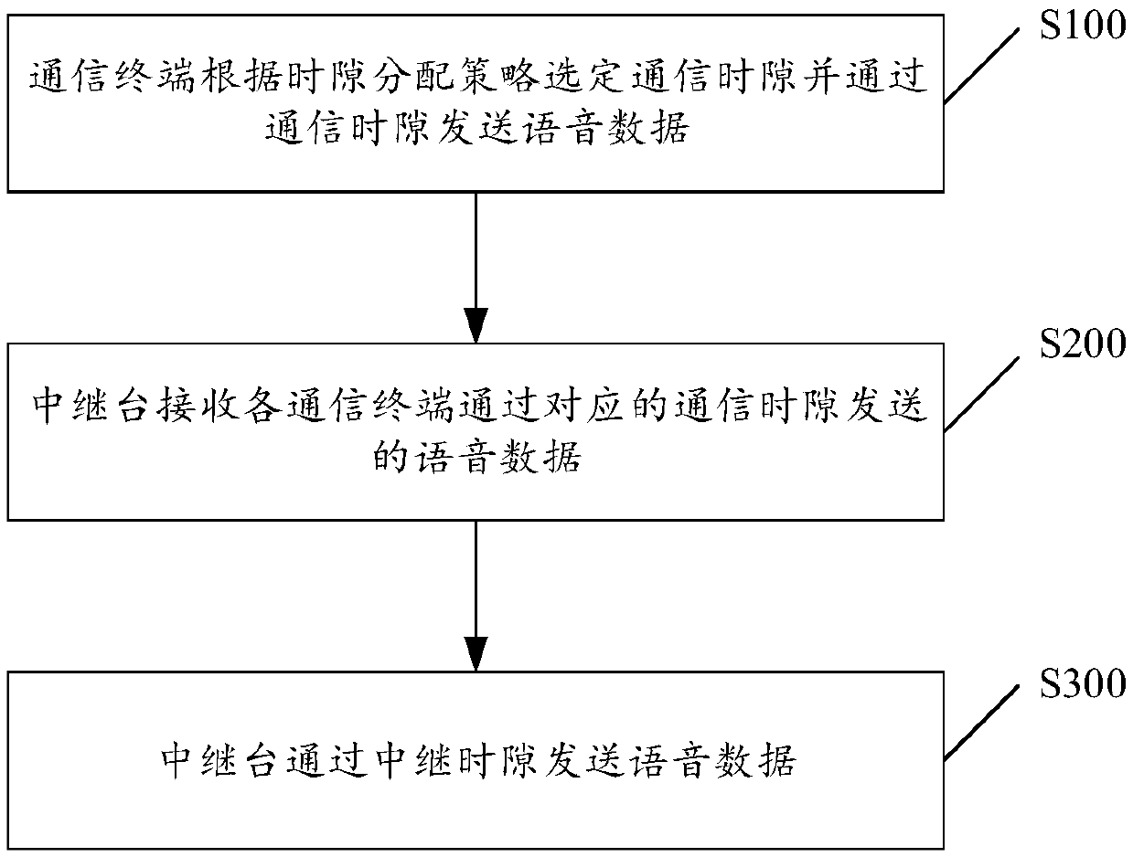 Multichannel wireless full-duplex communication method and system