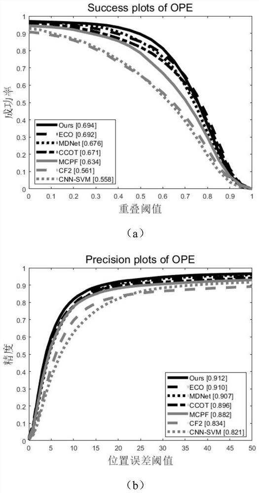 Visual tracking method based on hybrid hierarchical filtering and complementarity characteristics