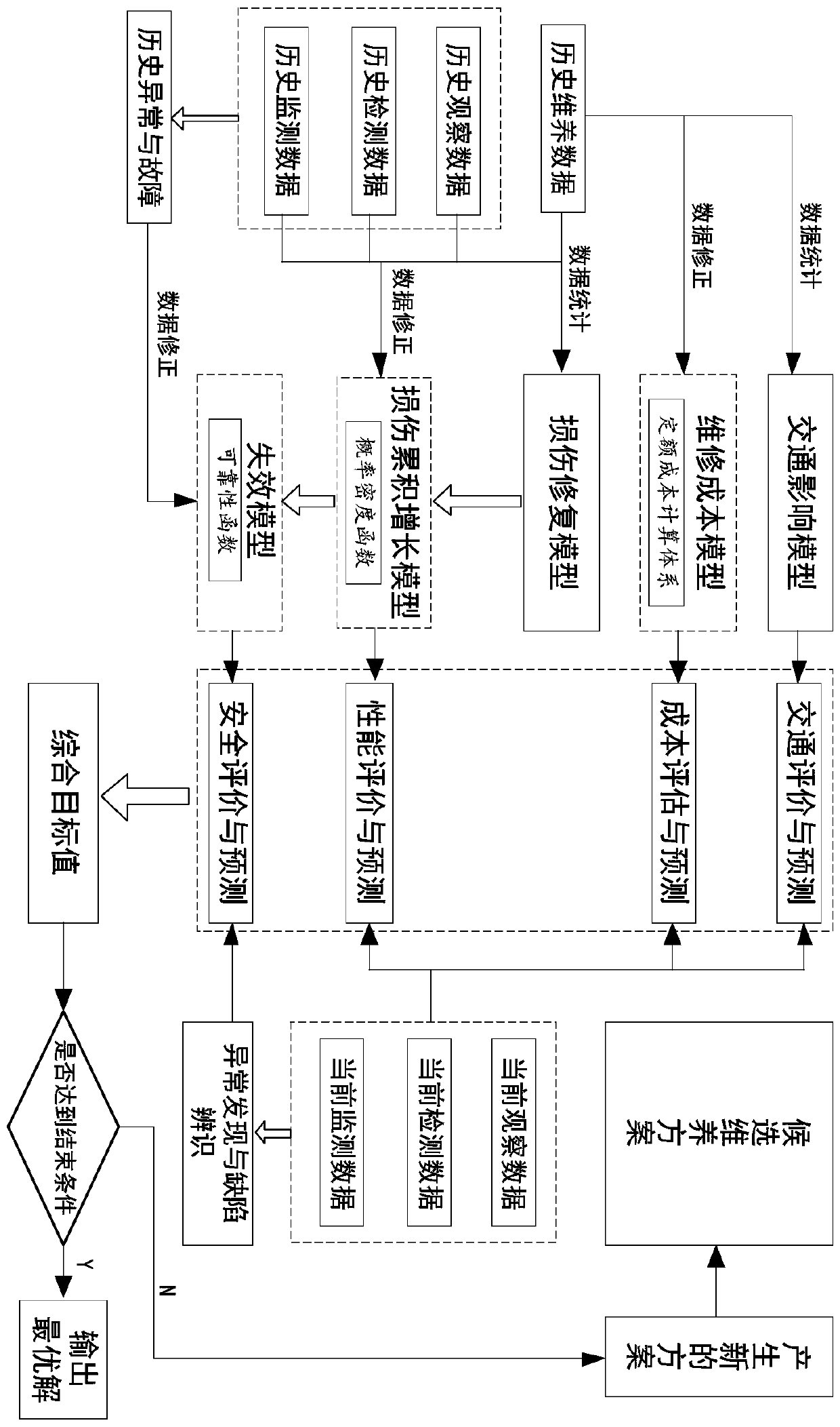 A traffic infrastructure maintenance strategy optimization method