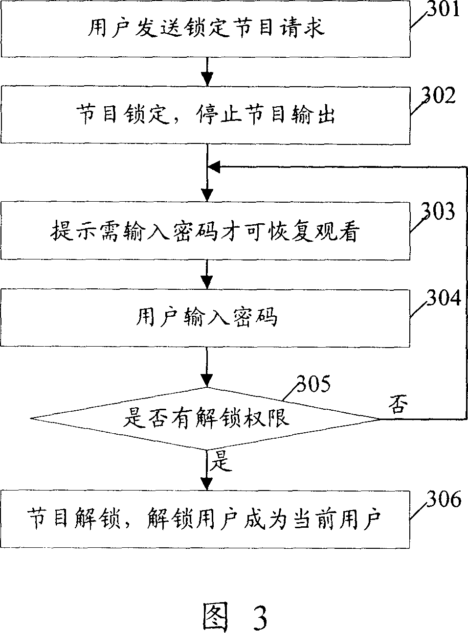 Controlling method based on user for implementing receiving television program