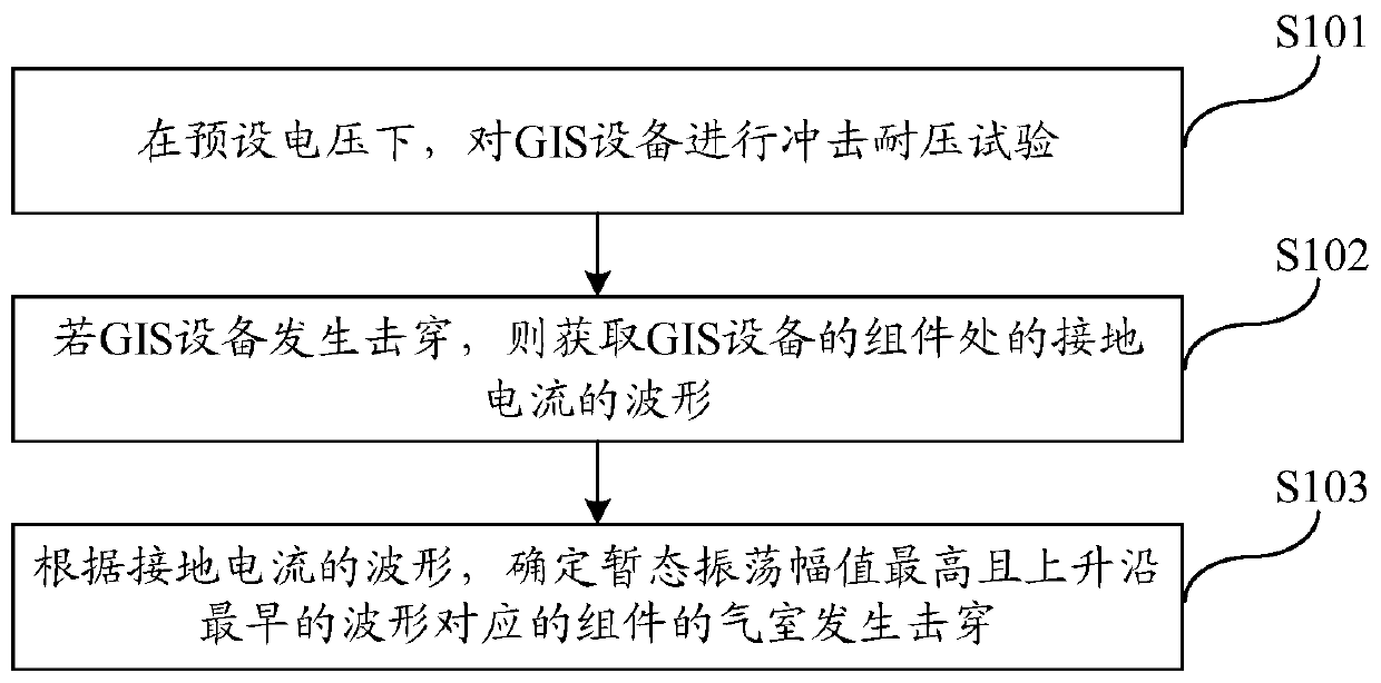 Breakdown positioning method and system for GIS equipment impulse withstand voltage test