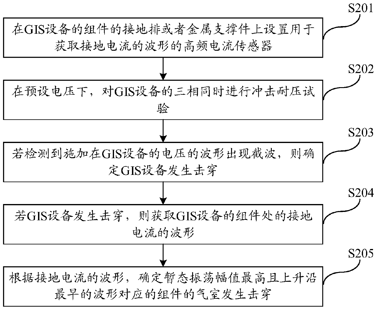 Breakdown positioning method and system for GIS equipment impulse withstand voltage test