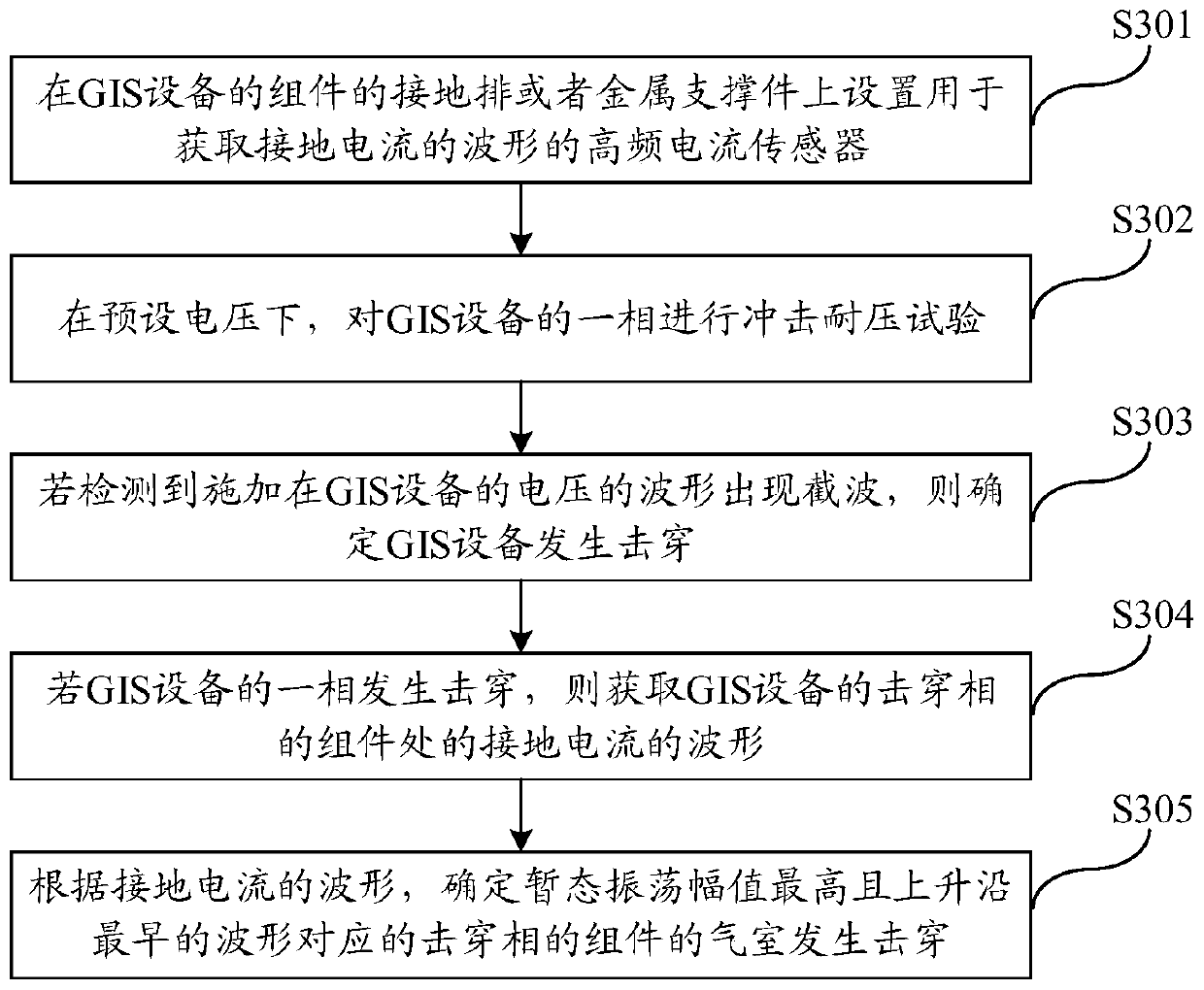 Breakdown positioning method and system for GIS equipment impulse withstand voltage test