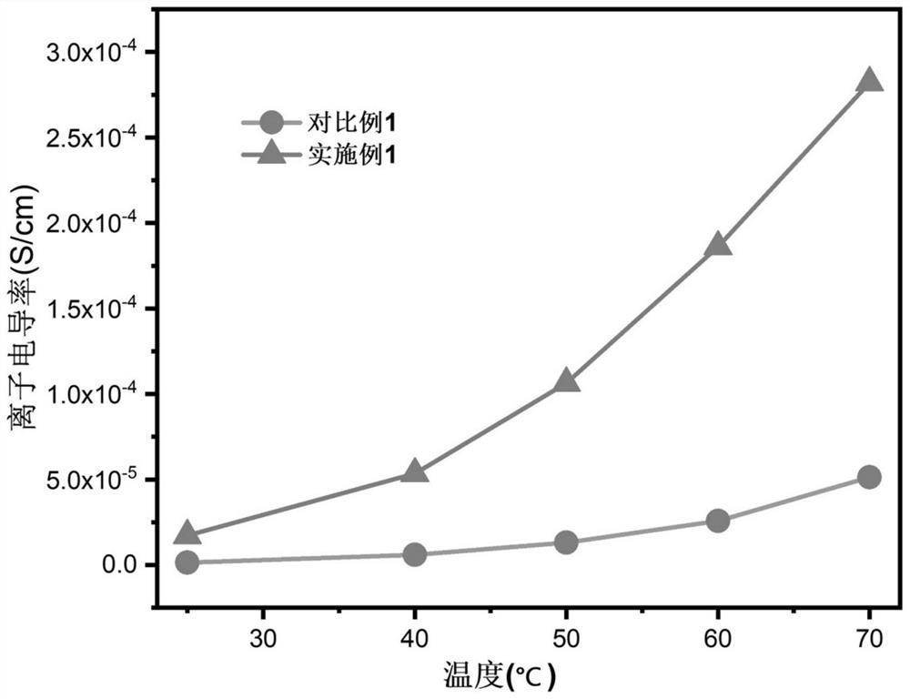 Method and Application of In-Situ Thermal Initiation Preparation of All-Solid Polymer Electrolyte