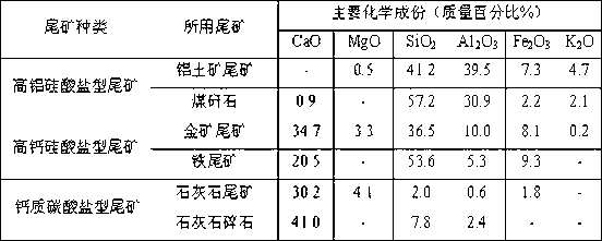 Method for modifying high-temperature steel slag by using compound materials of tailings