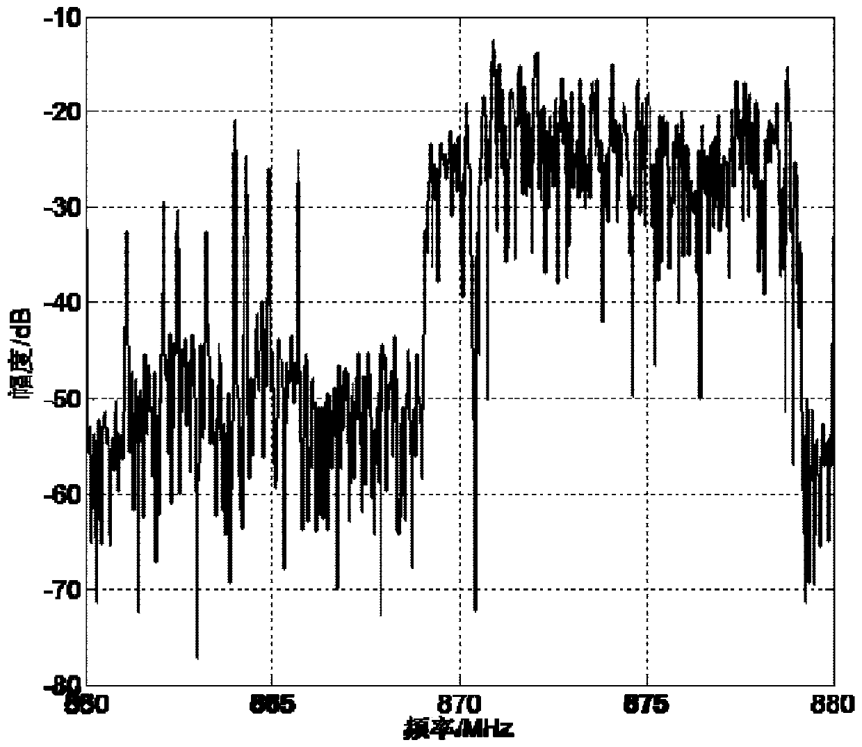 An Estimation Method of Signal Center Frequency and Bandwidth