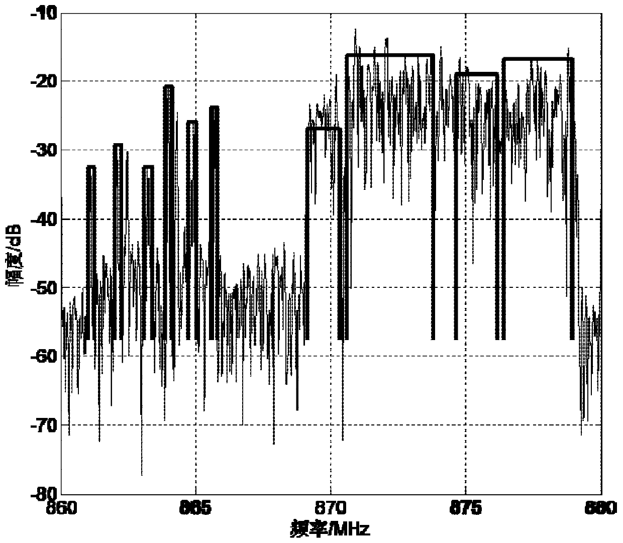 An Estimation Method of Signal Center Frequency and Bandwidth