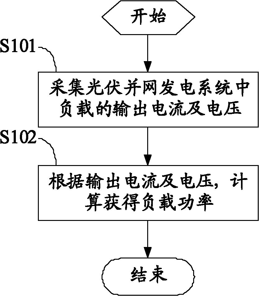 Island detection method, device and system of photovoltaic grid-connected power generating system