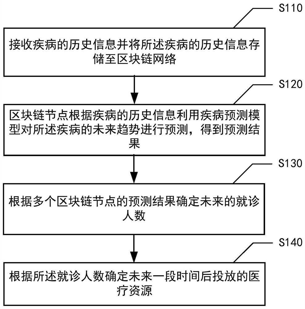 Block chain-based information prediction method, device, medium and electronic equipment