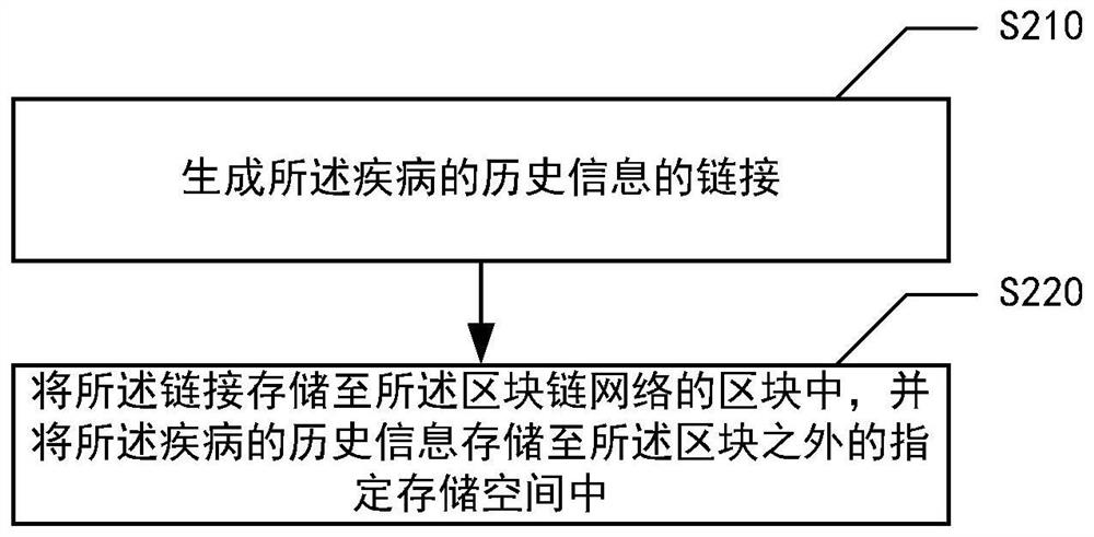 Block chain-based information prediction method, device, medium and electronic equipment