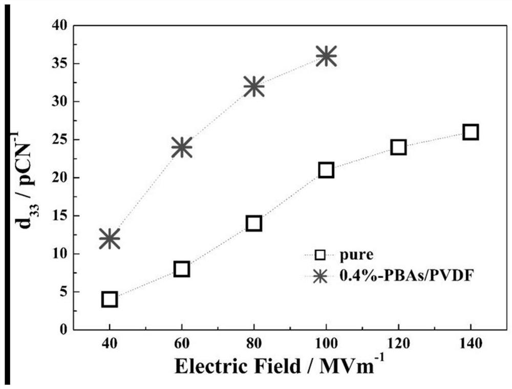 A kind of polyvinylidene fluoride composite piezoelectric film and its preparation method and application