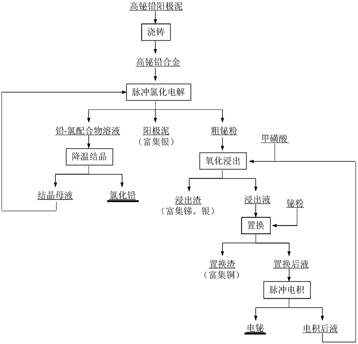 A process for separating lead and bismuth from a high-bismuth-lead alloy