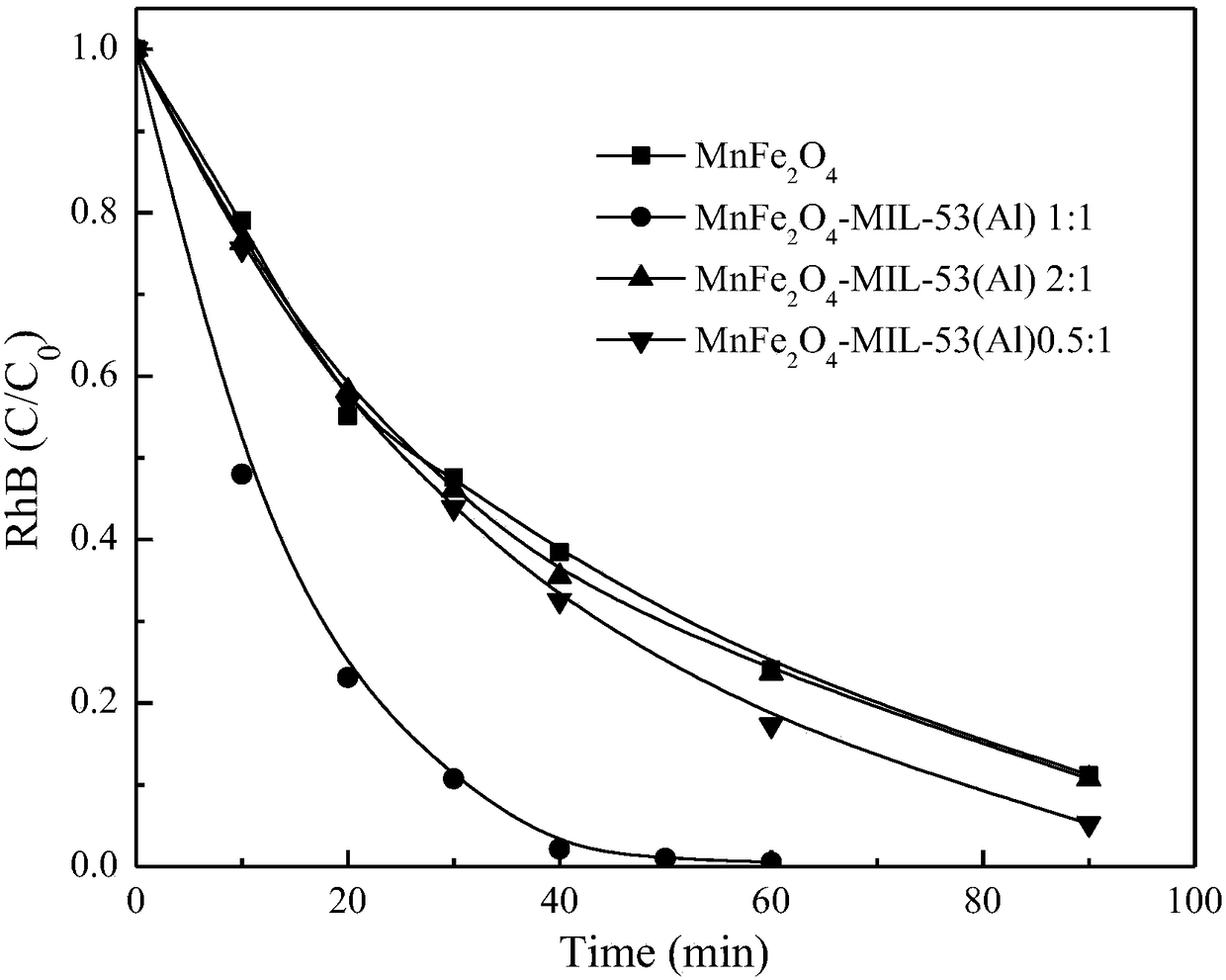 Magnetic catalyst MnFe2O4-MIL-53(Al) composite as well as preparation method and application thereof