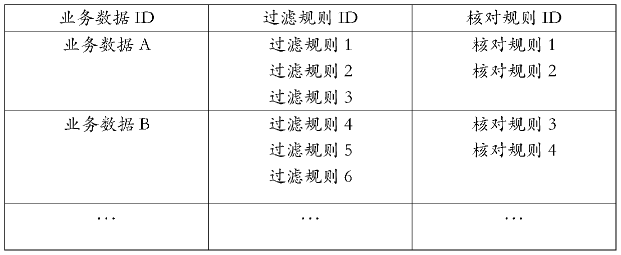 Service data checking method, device, equipment and system architecture