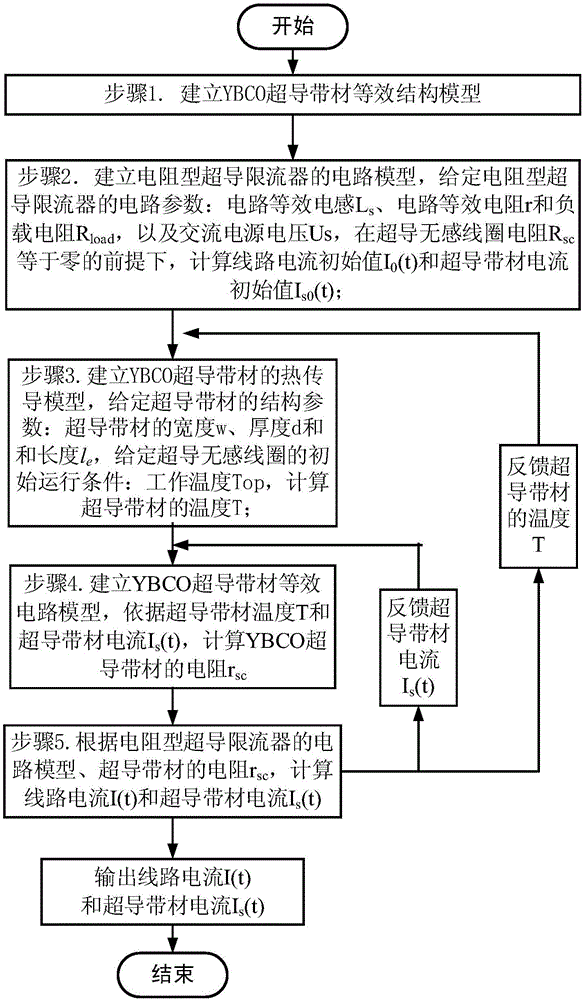 Resistive-type superconducting fault current limiter digital modeling and simulation method based on YBCO superconducting tape