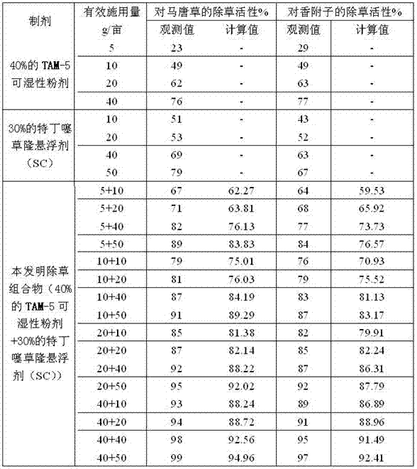 A kind of synergistic herbicide composition