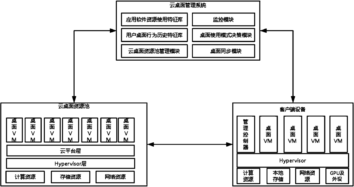 Adaptive cloud desktop service system based on virtual desktop and virtual operating system