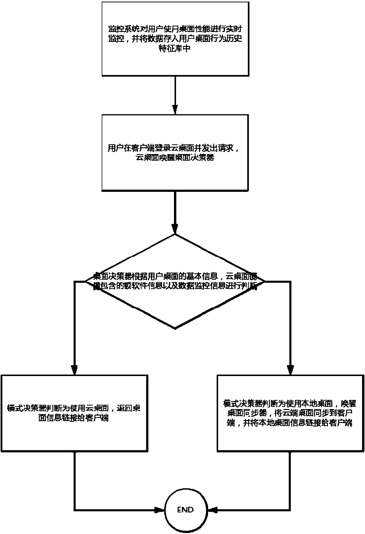 Adaptive cloud desktop service system based on virtual desktop and virtual operating system