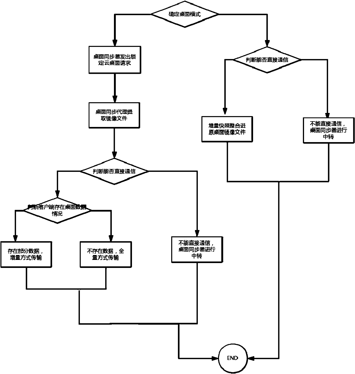 Adaptive cloud desktop service system based on virtual desktop and virtual operating system