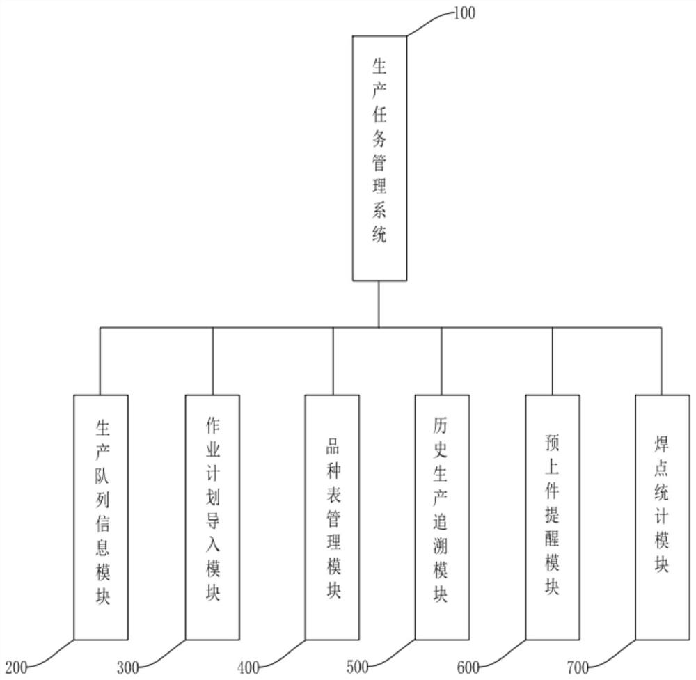 Production task management system, electronic equipment and computer medium