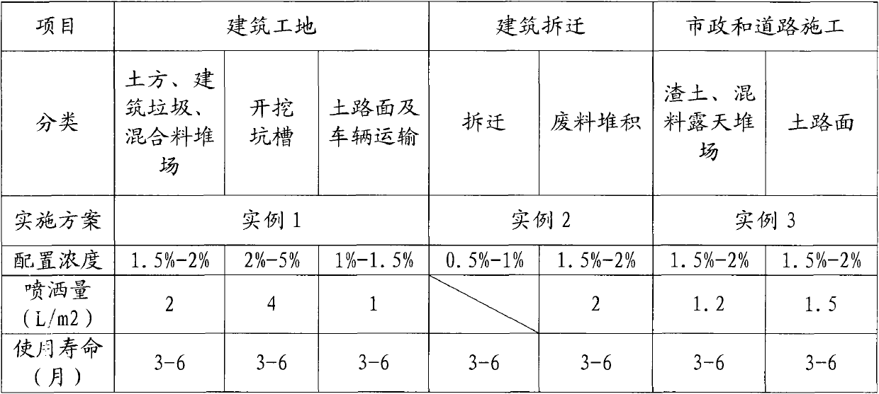 Dust suppressant for constructional engineering and preparation method thereof