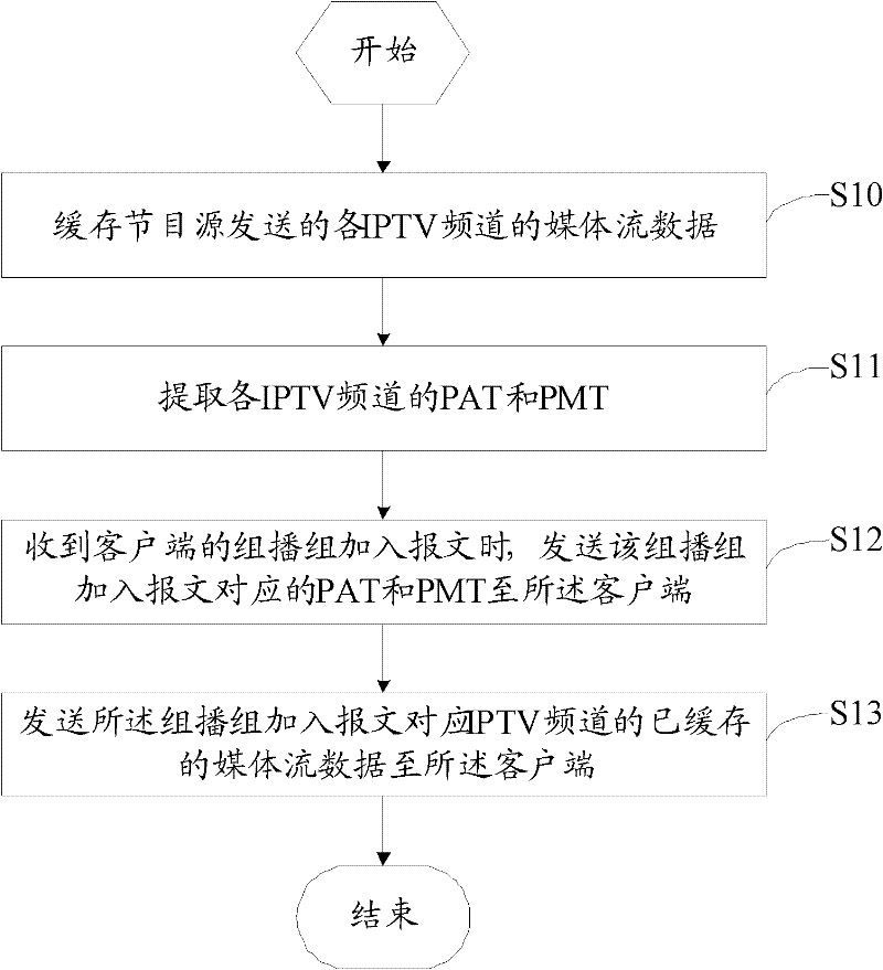 IPTV channel switching method and apparatus thereof