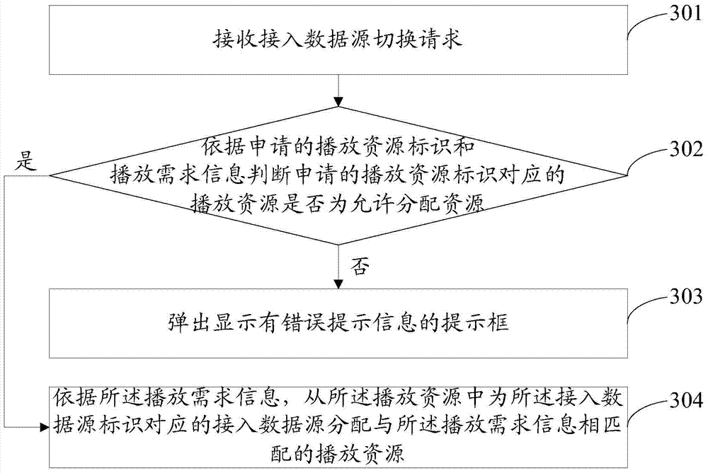 A processing method and device for switching data sources accessed by a playback terminal