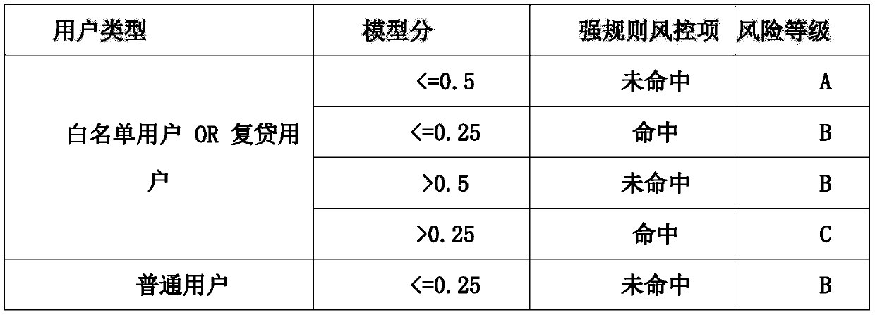 Risk control method and system for credit business risk control differential pricing of subdividing customer group