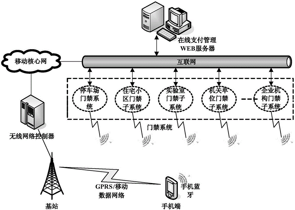 Interconnection access control system