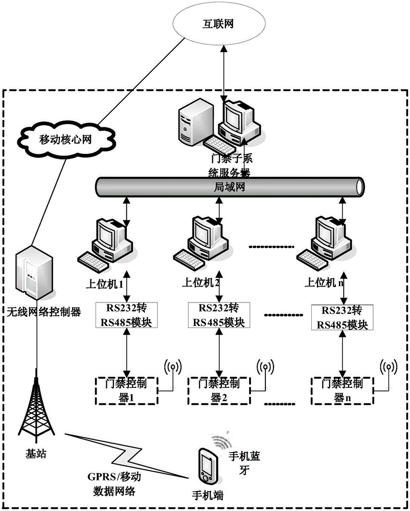 Interconnection access control system