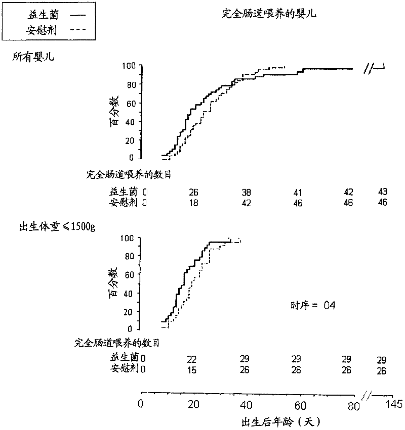 Compositions for use in low-birth weight infants