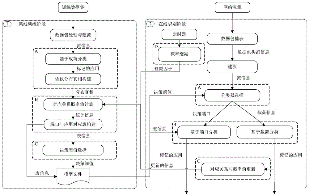 Network traffic classification method and device