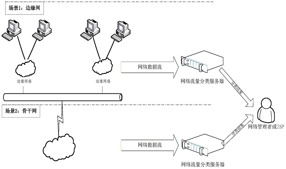 Network traffic classification method and device