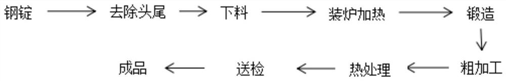 Production process of hydrogen sulfide corrosion resistant forge piece