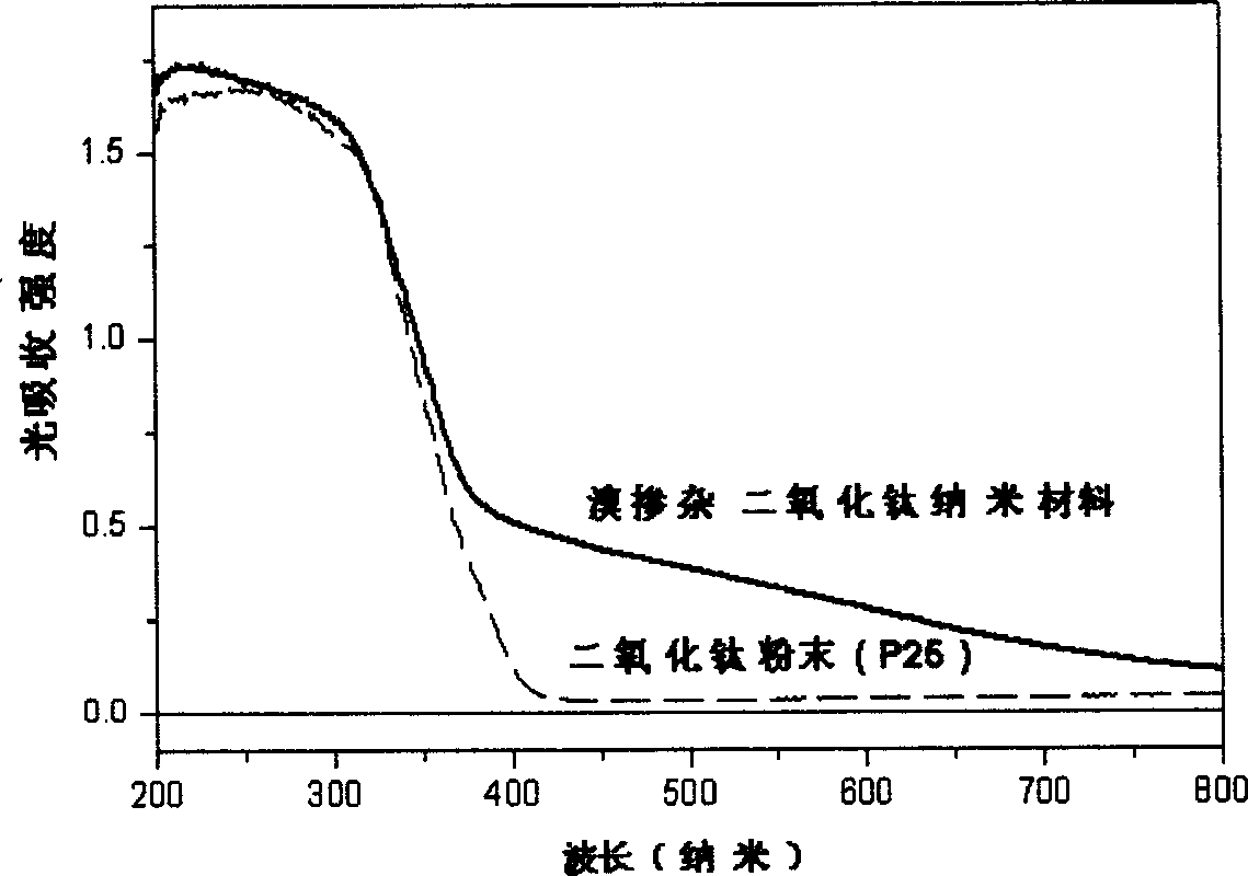 Preparation method of photocatulyzed active bromine adulerated titanium dioxide nano-material