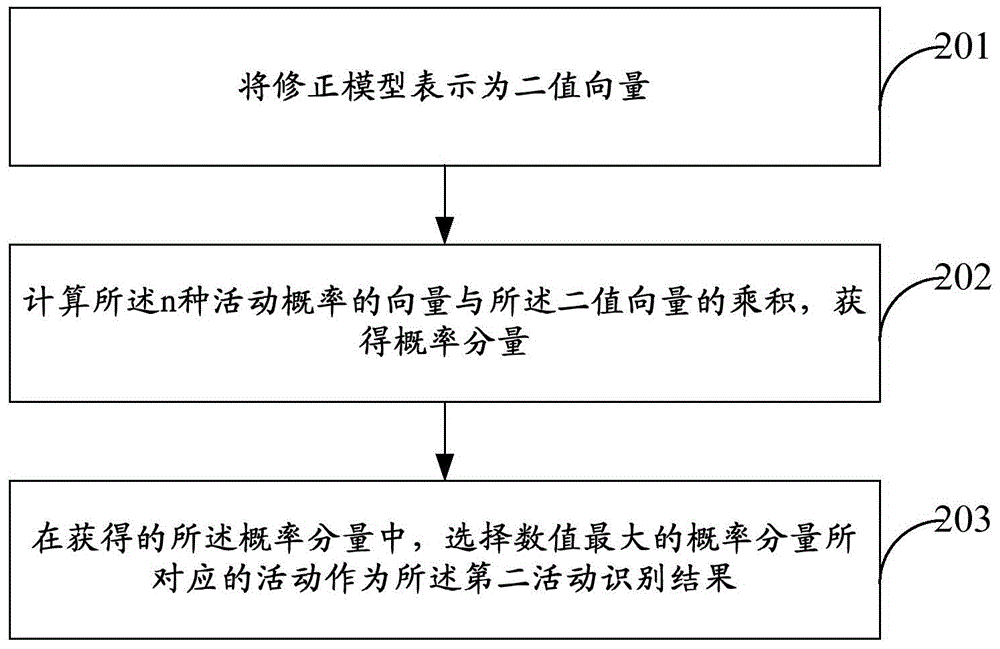 User activity recognition method and device