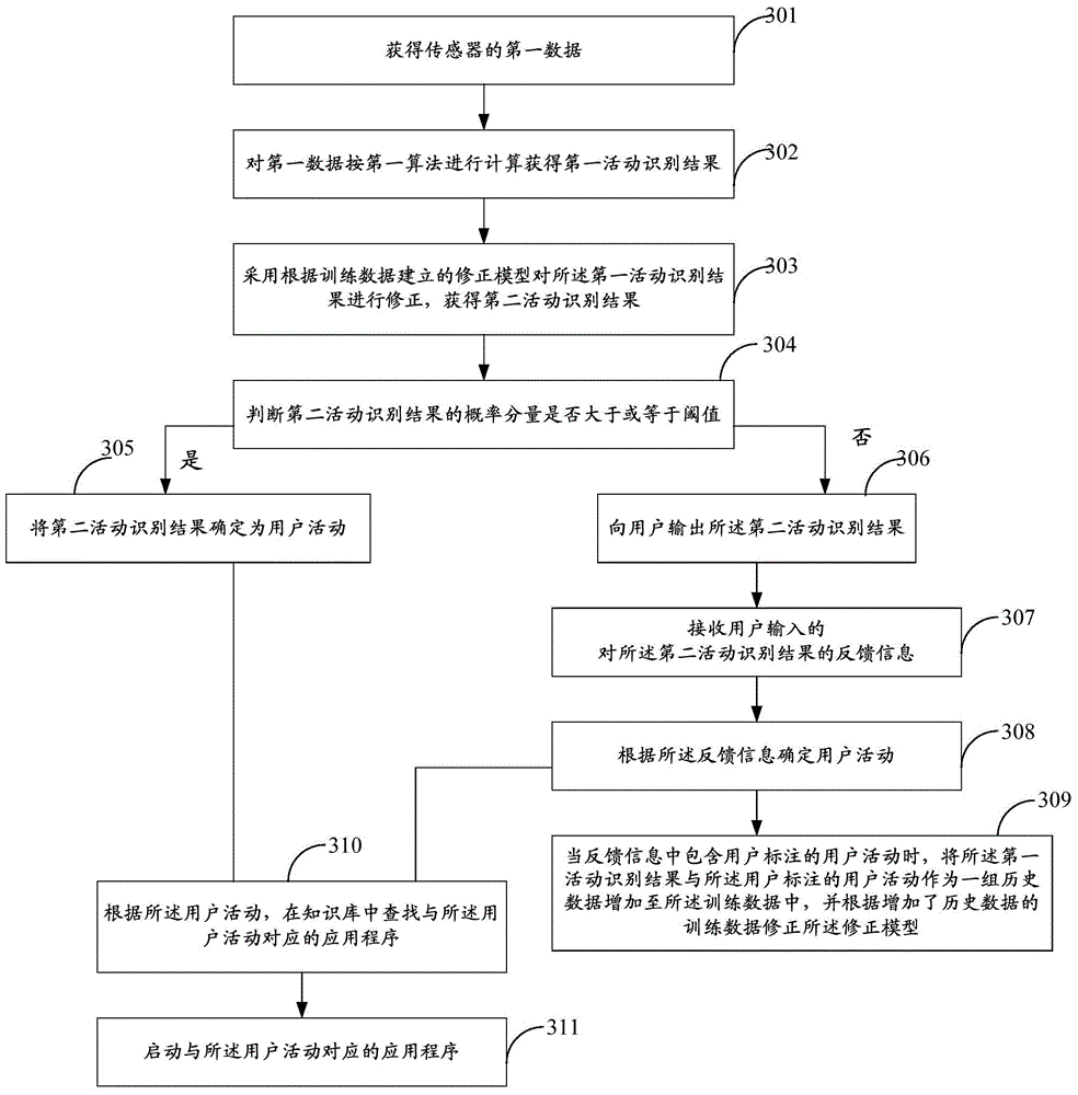 User activity recognition method and device