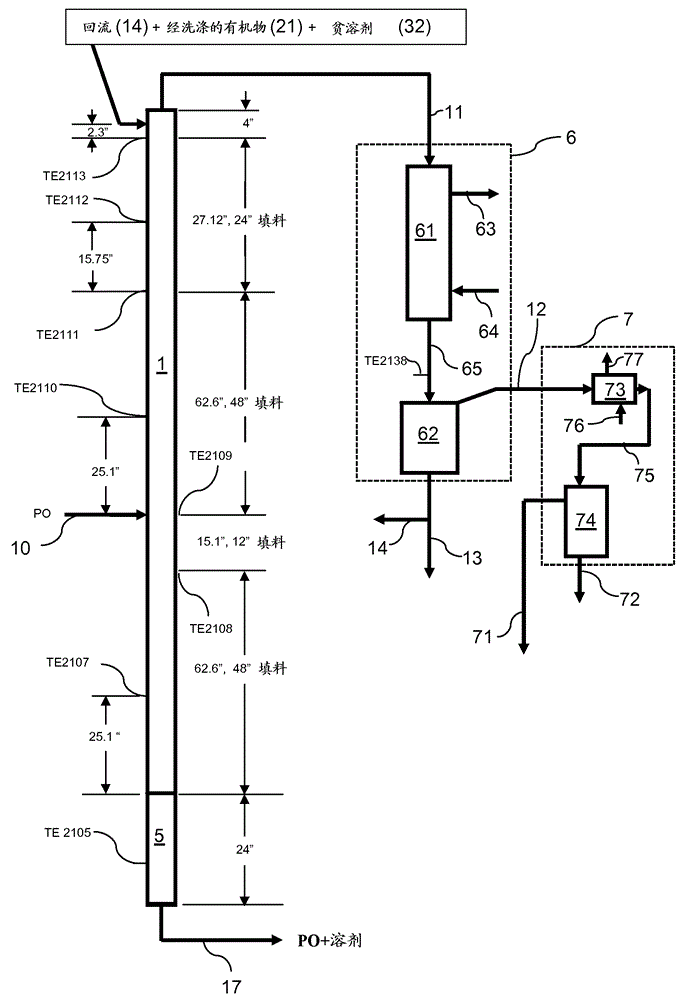 Methods for alkylene oxide separation using extractive destillation columns