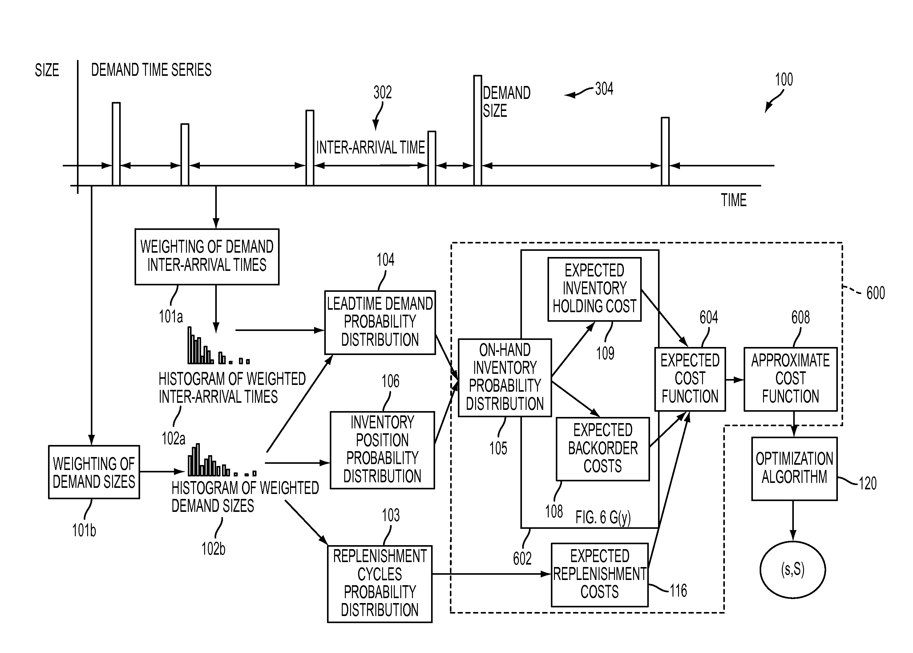 Method and computer system for settng inventory control levels from demand inter-arrival time, demand size statistics