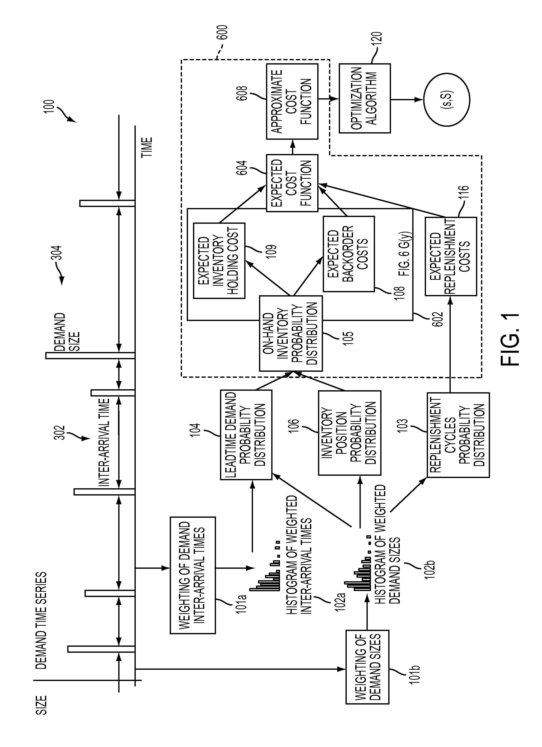 Method and computer system for settng inventory control levels from demand inter-arrival time, demand size statistics